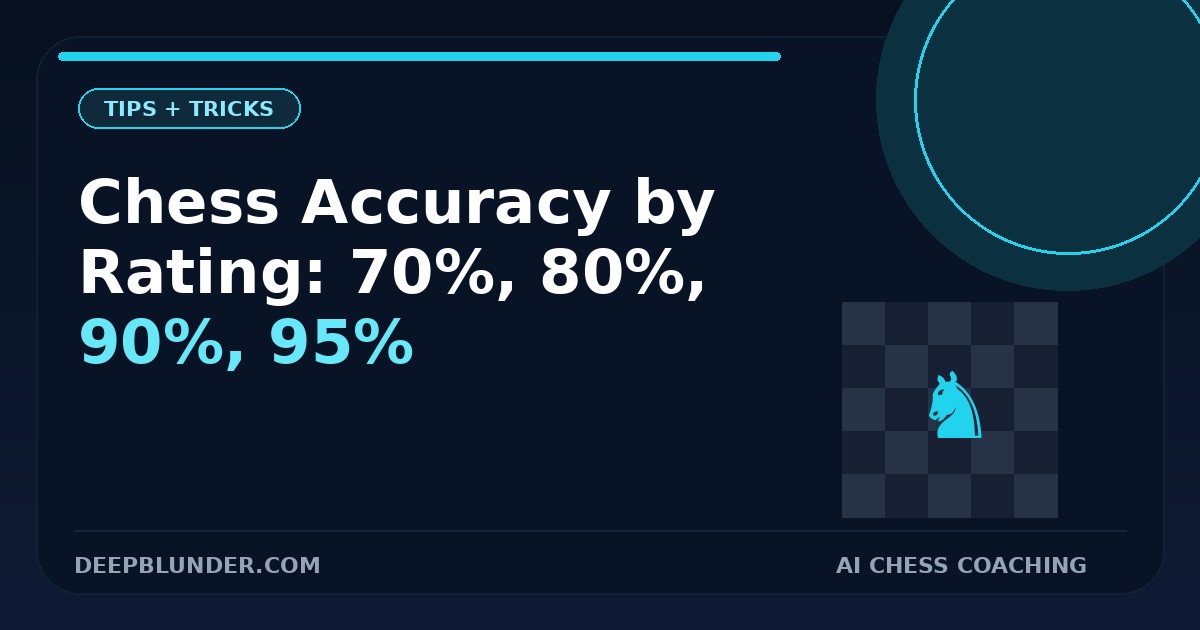 Chess Accuracy by Rating: What 70%, 80%, 90% and 95% Actually Mean
