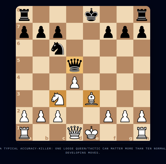 Chessboard position showing a typical accuracy-killer tactic after one blunder